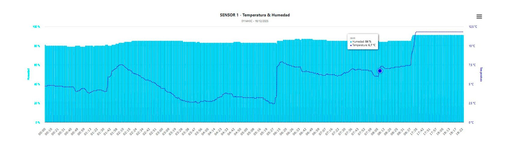 Chart of temperature and humidity recorded by a sensor during a trip