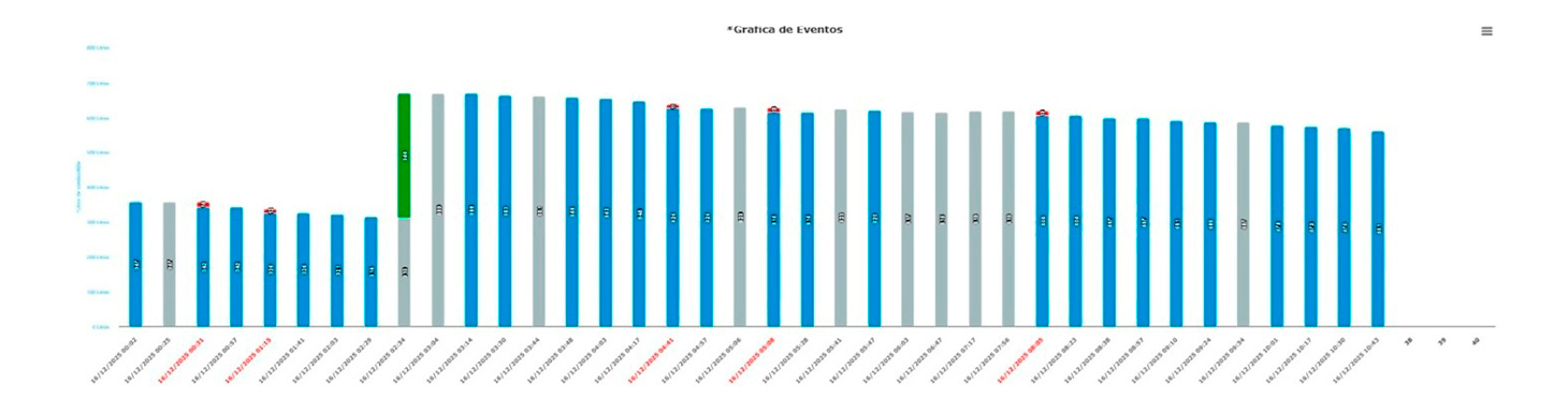 Panel de consumo, cargas y desviaciones de combustible Vigilo